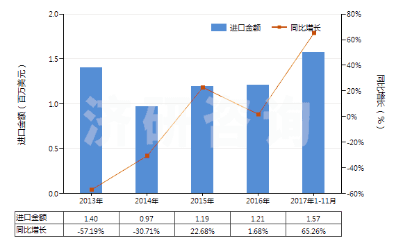2013-2017年11月中國汽車用實心或半實心橡膠輪胎、胎面及橡膠輪胎襯帶(HS40129020)進口總額及增速統(tǒng)計